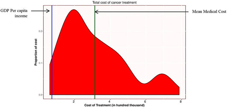 Graphical Respresentaion of Cost of Cancer in Nepal
